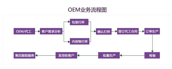 V脸霜OEM/ODM贴牌加工 无添加护肤品定制专家，一站式技术服务与供应解决方案